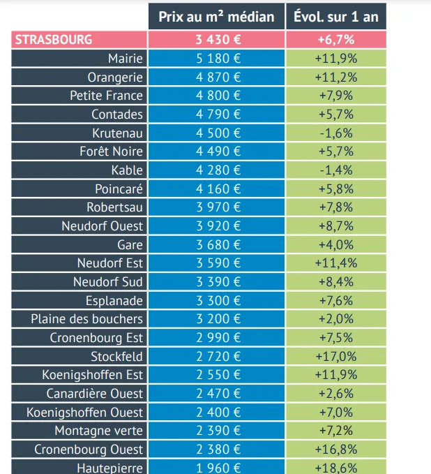 Évolution du marché immobilier à Strasbourg
