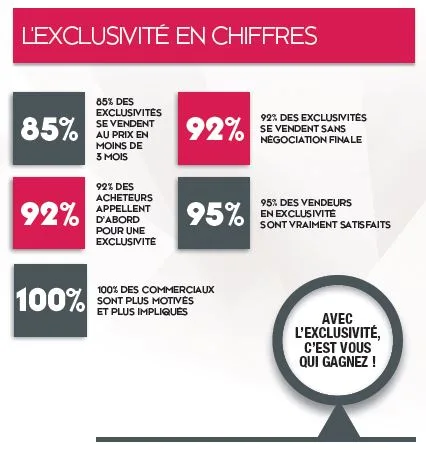 avantages du mandat exclusif